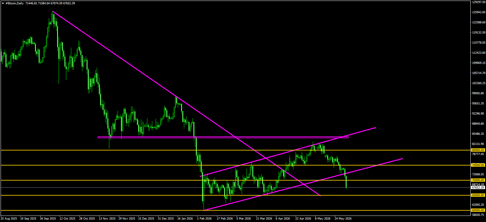 #Bitcoin chart analysis