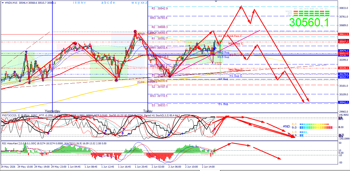 #NDX Navigators: Decoding Nasdaq-100 in Forex!