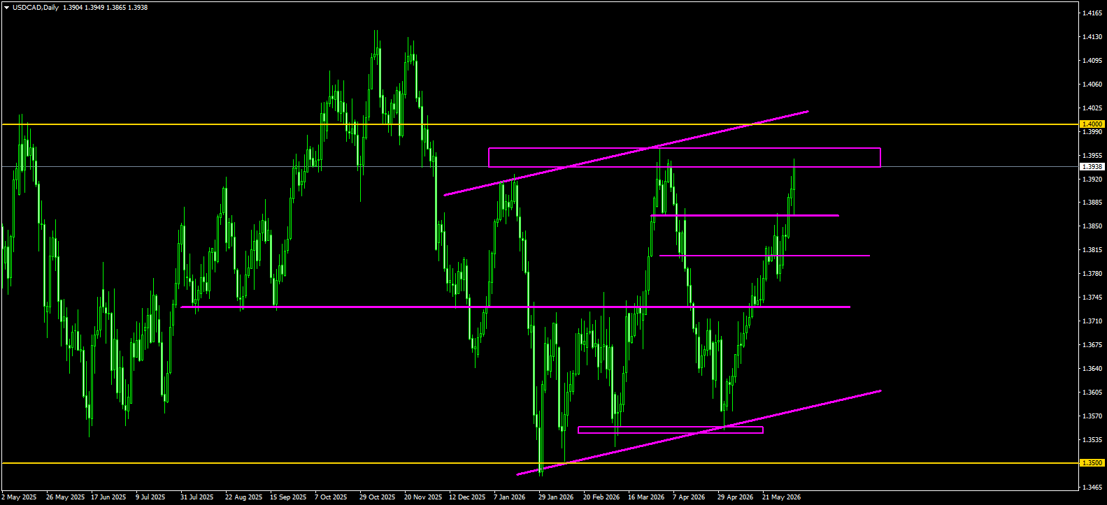 USD/CAD