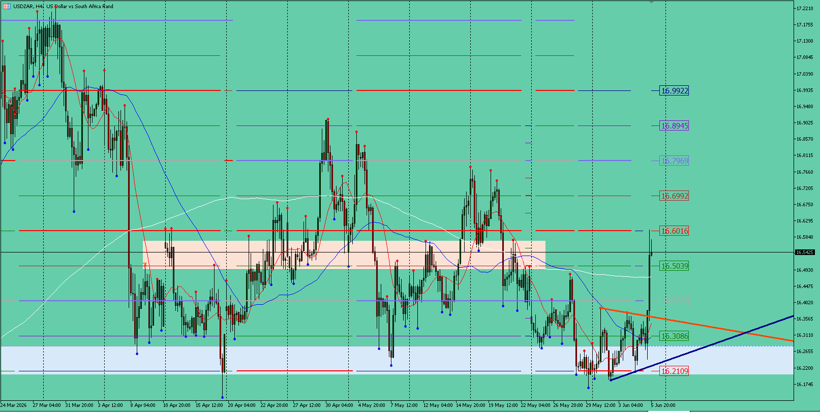 USD/ZAR
