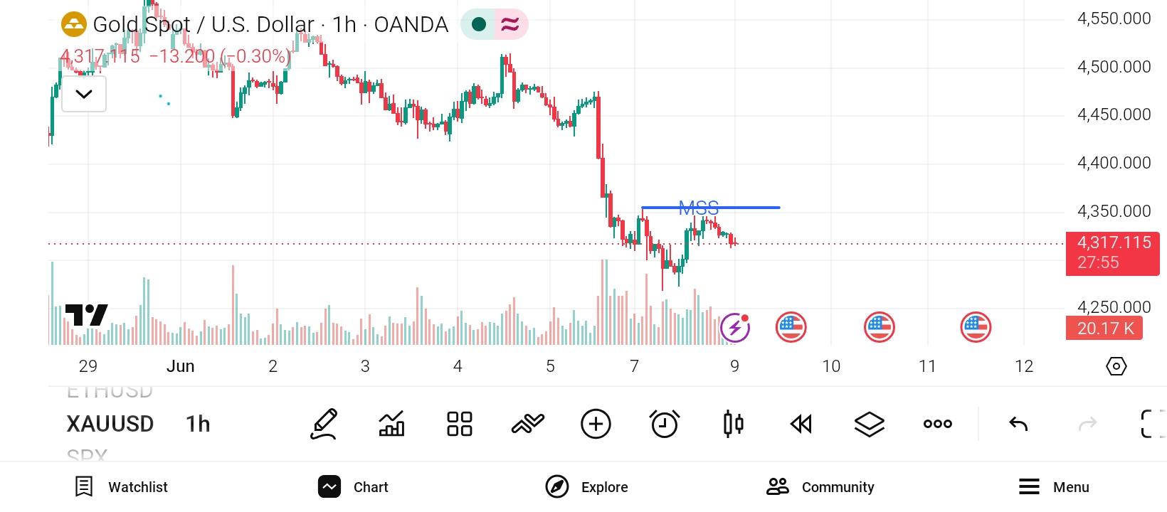 XAU/USD, GOLD