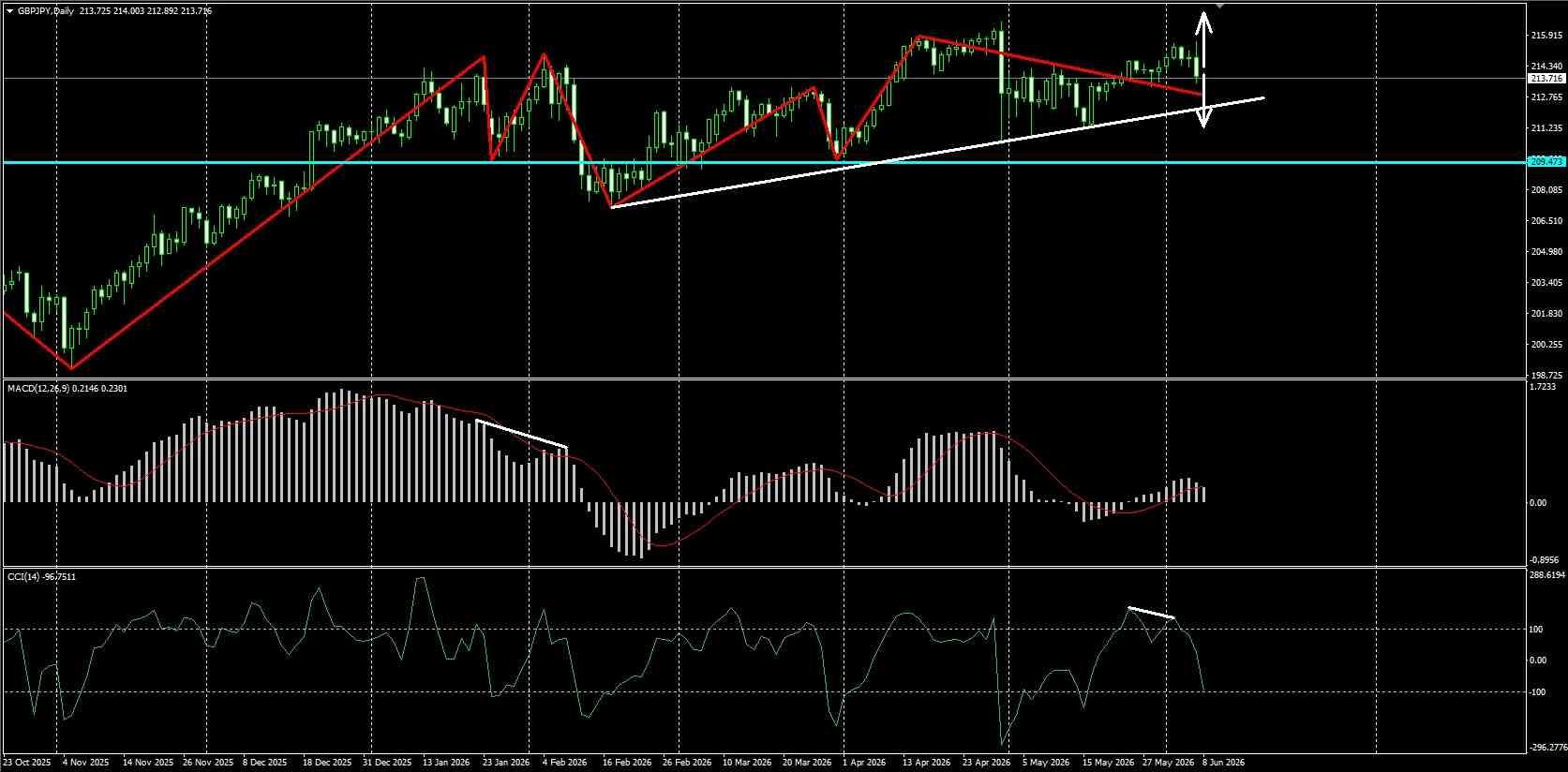 GBP/JPY