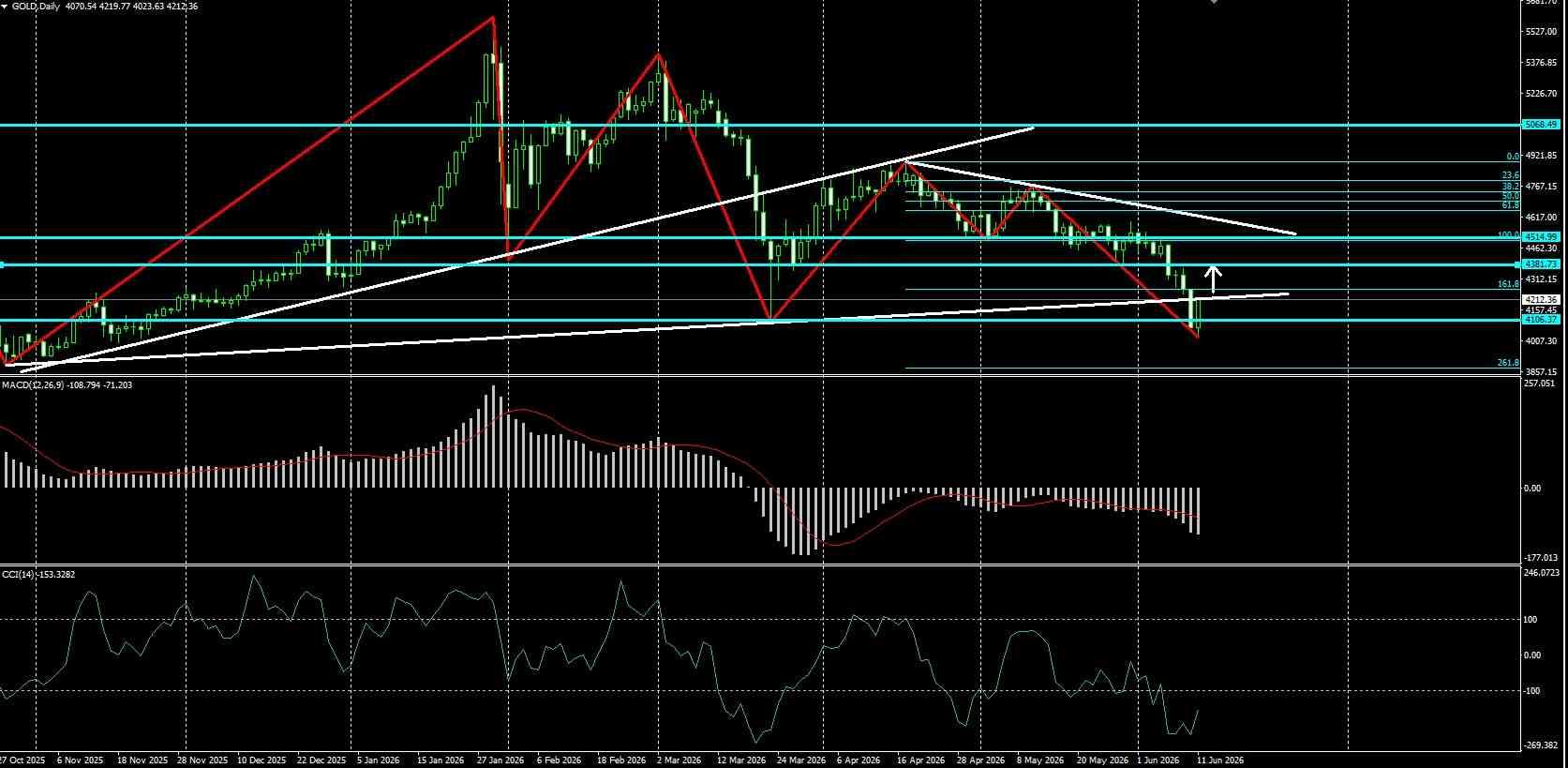 XAU/USD, GOLD