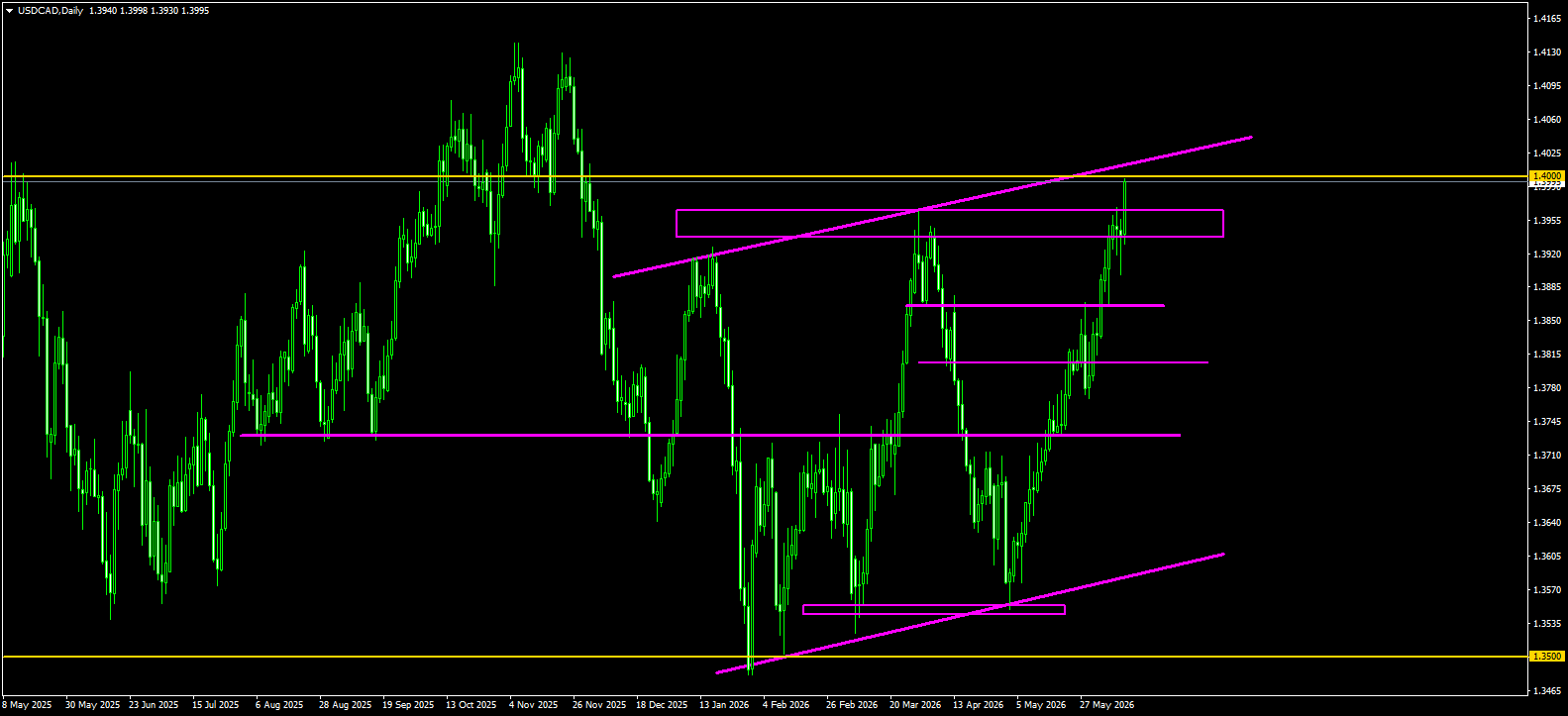 USD/CAD
