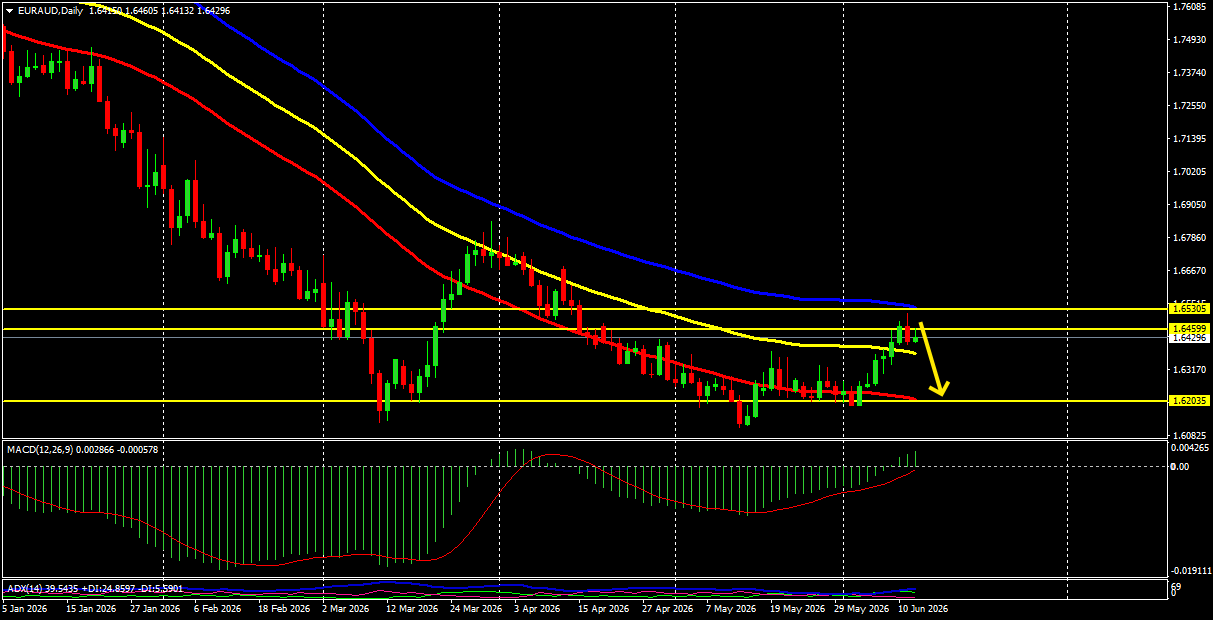 EUR/AUD