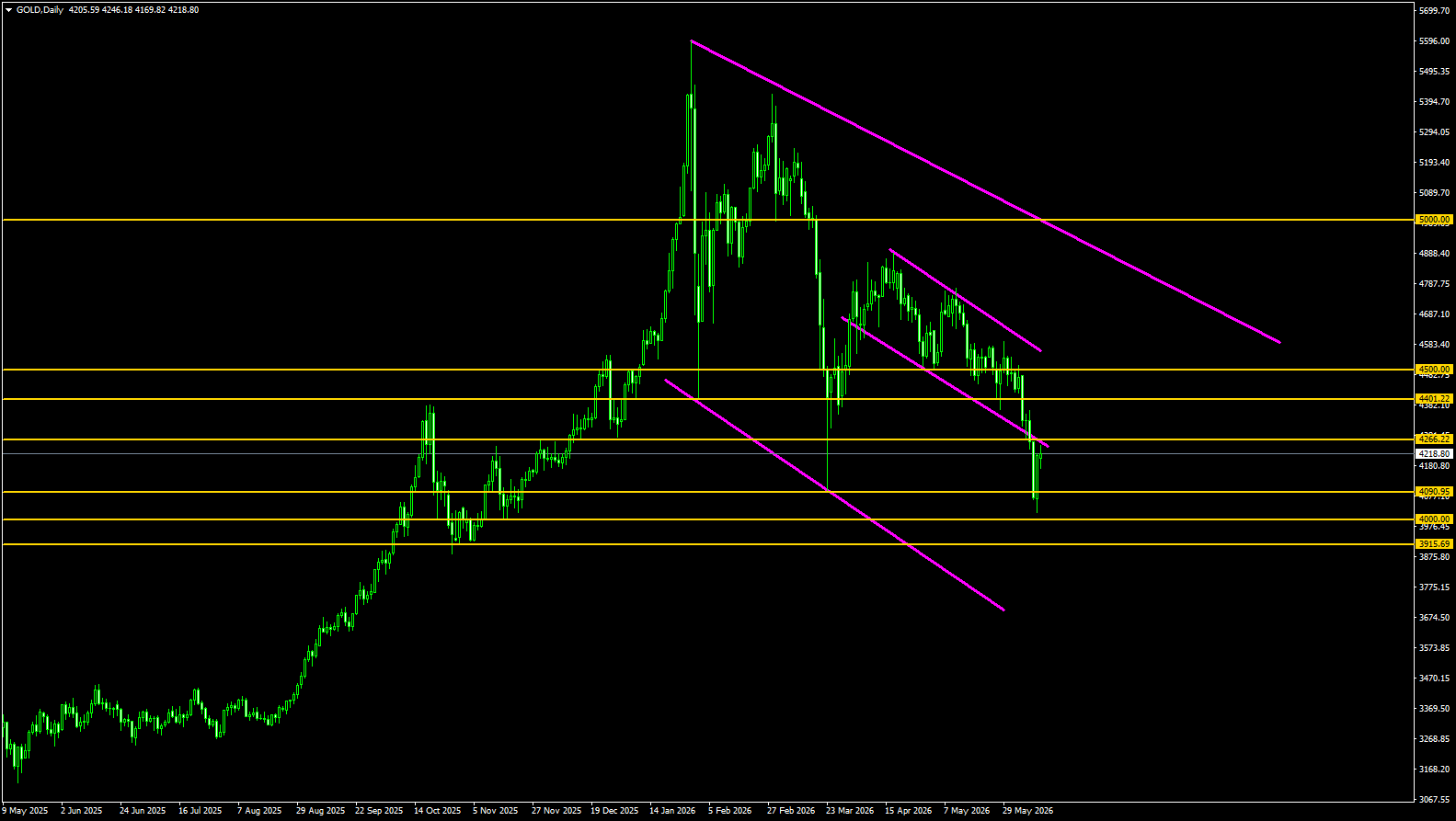 XAU/USD, GOLD