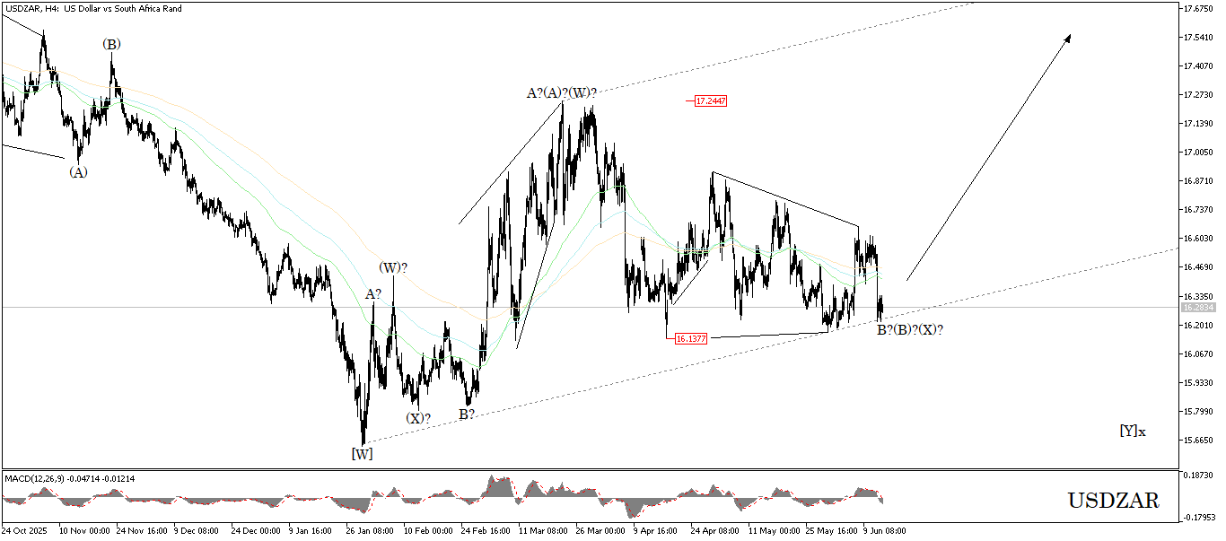USD/ZAR