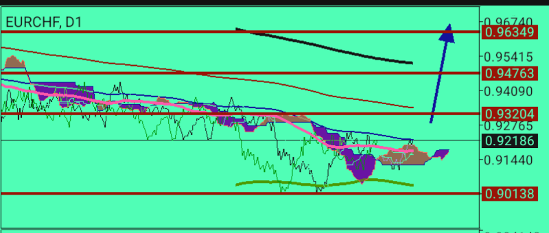 EUR/CHF