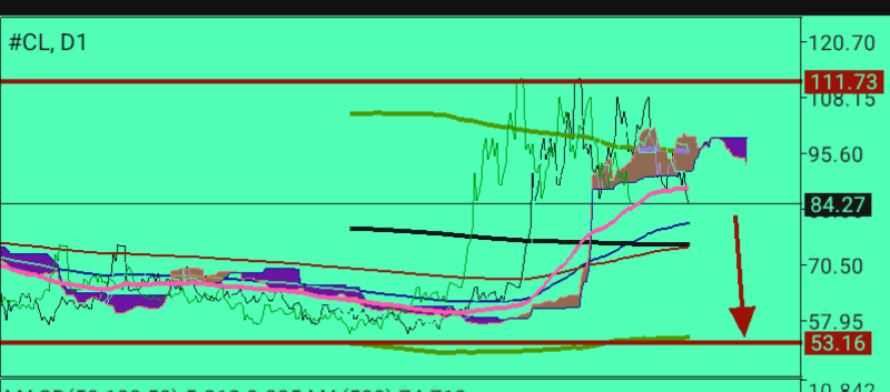 CL/Crude Oil