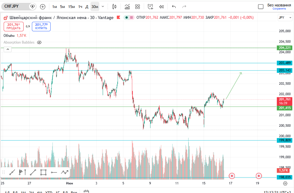 CHF/JPY