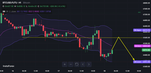 #Bitcoin chart analysis