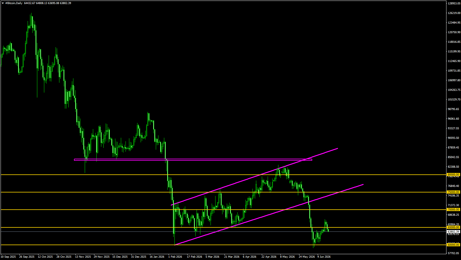 #Bitcoin chart analysis