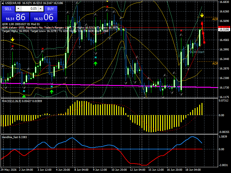 USD/ZAR