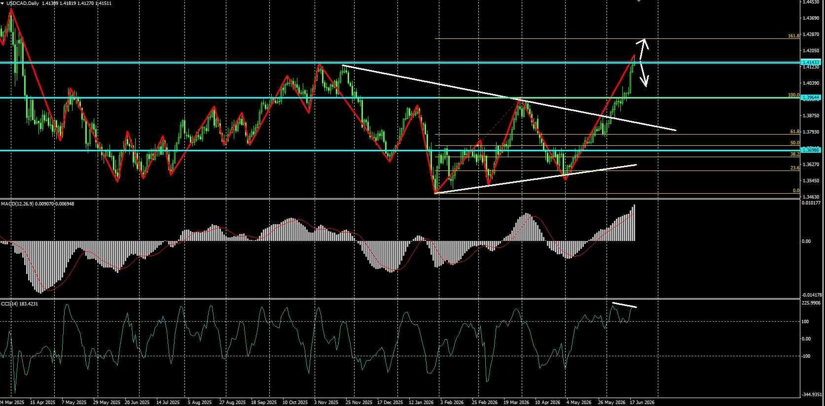 USD/CAD