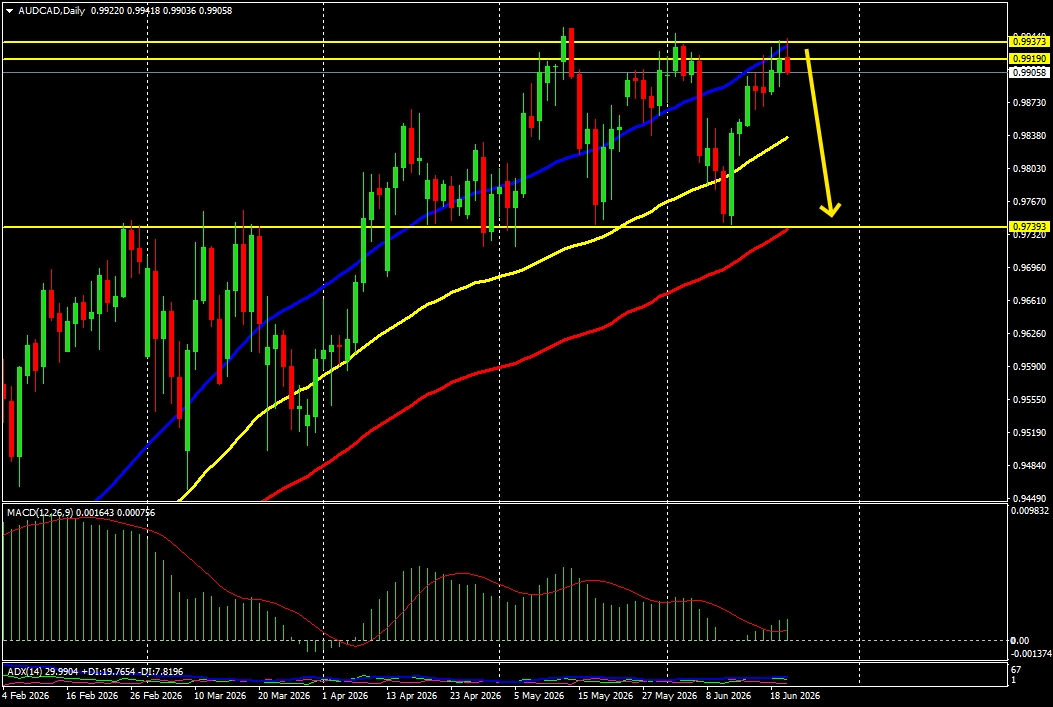 AUDCAD