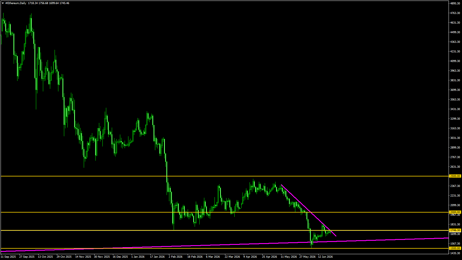 #Ethereum chart analysis
