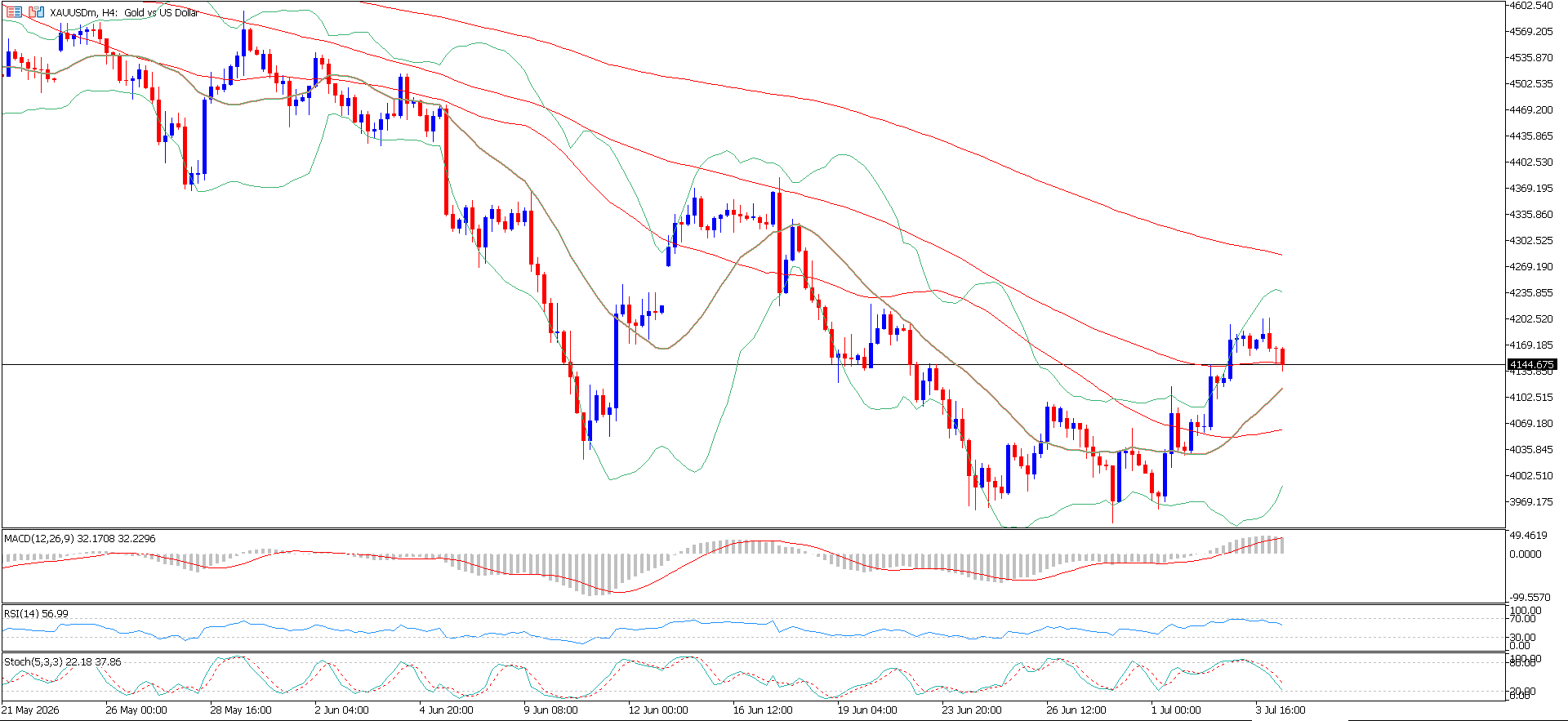 XAU/USD, GOLD