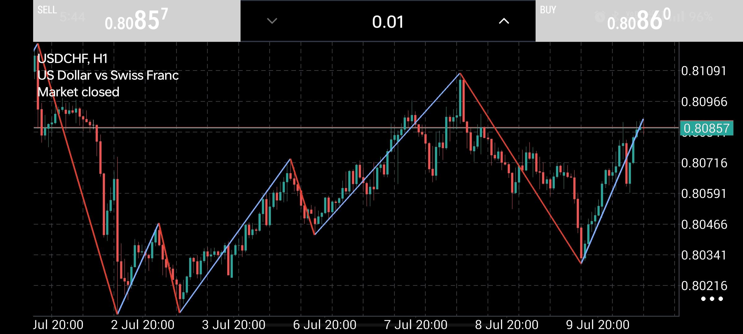 USD/CHF