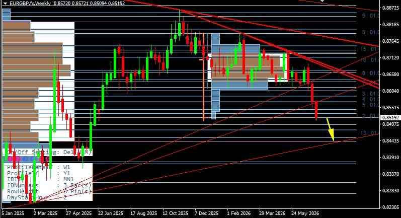 EUR/GBP