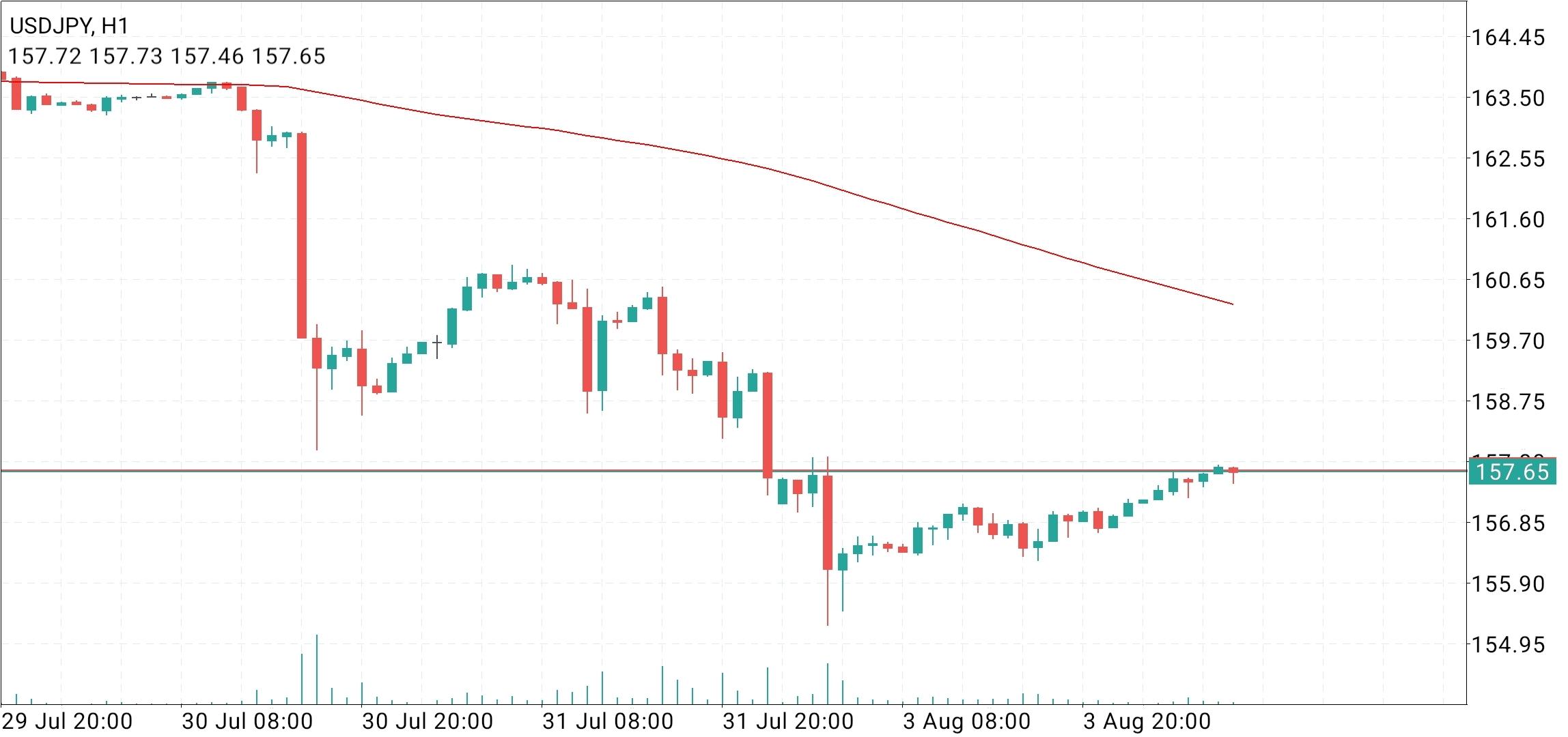 USD/JPY