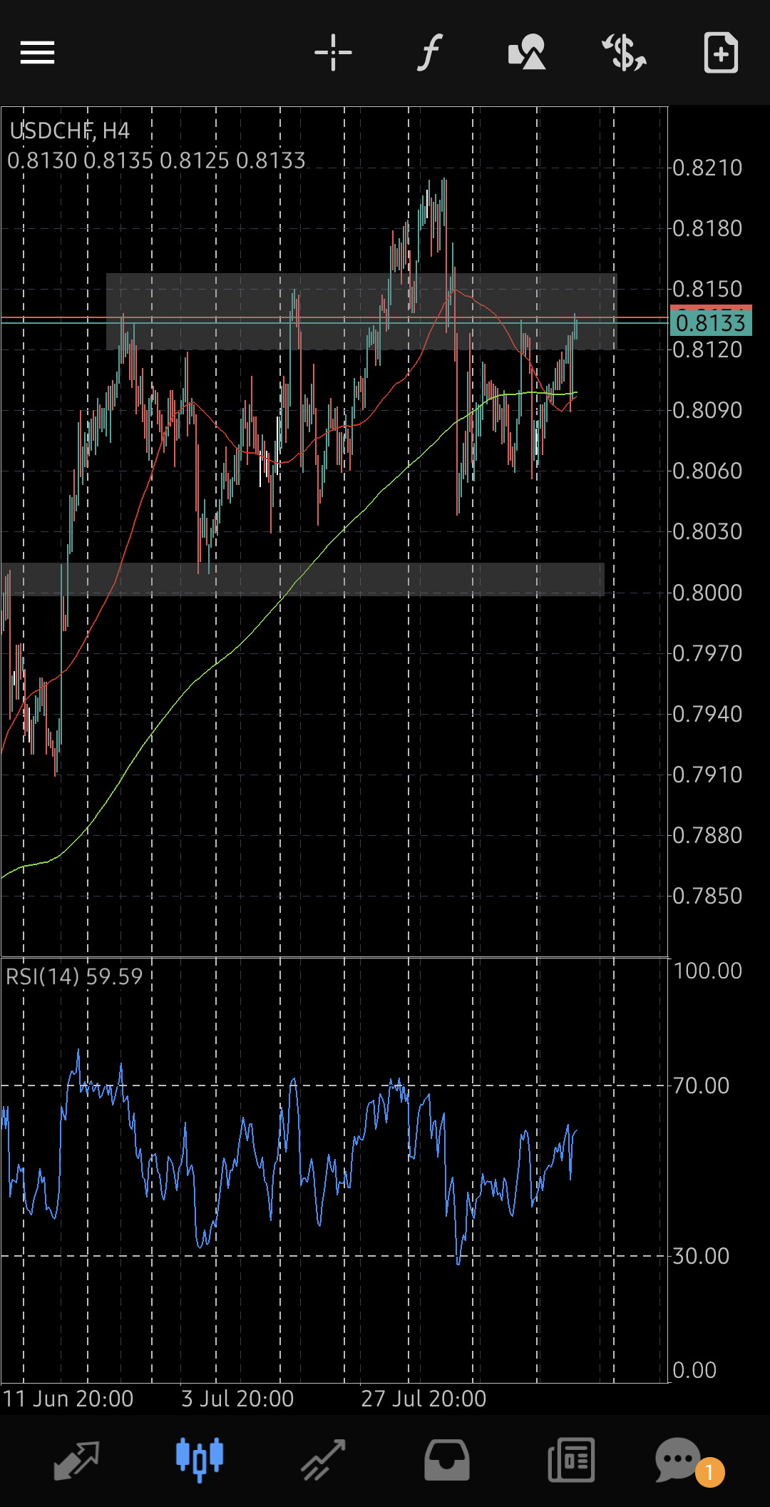 USD/CHF