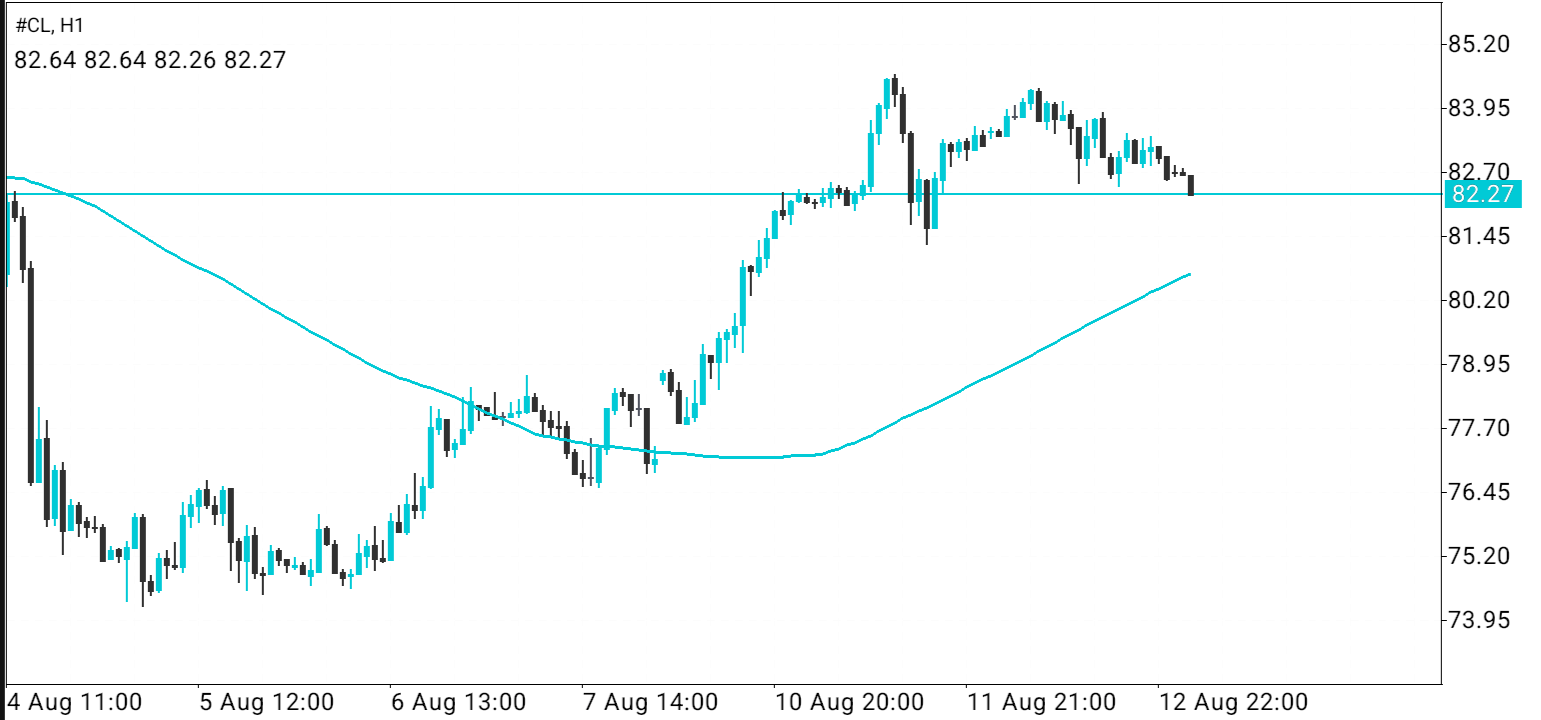 CL/Crude Oil