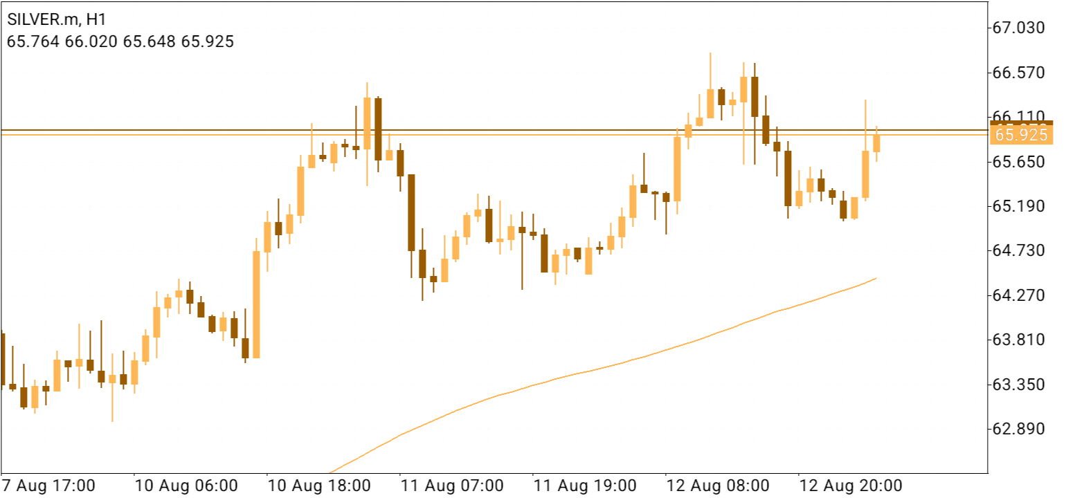 XAG/USD, SILVER
