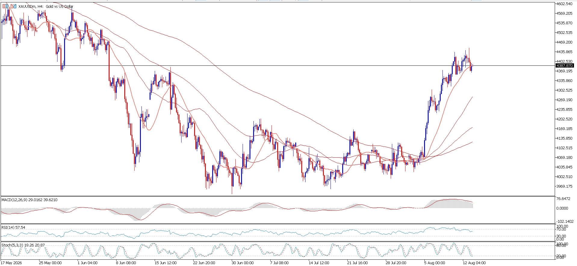 XAU/USD, GOLD