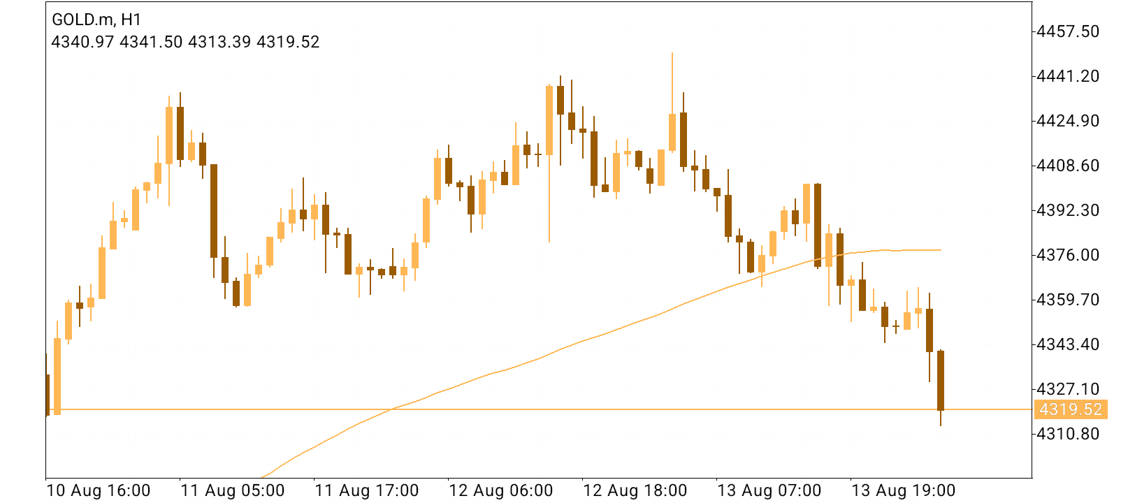 XAU/USD (GOLD)