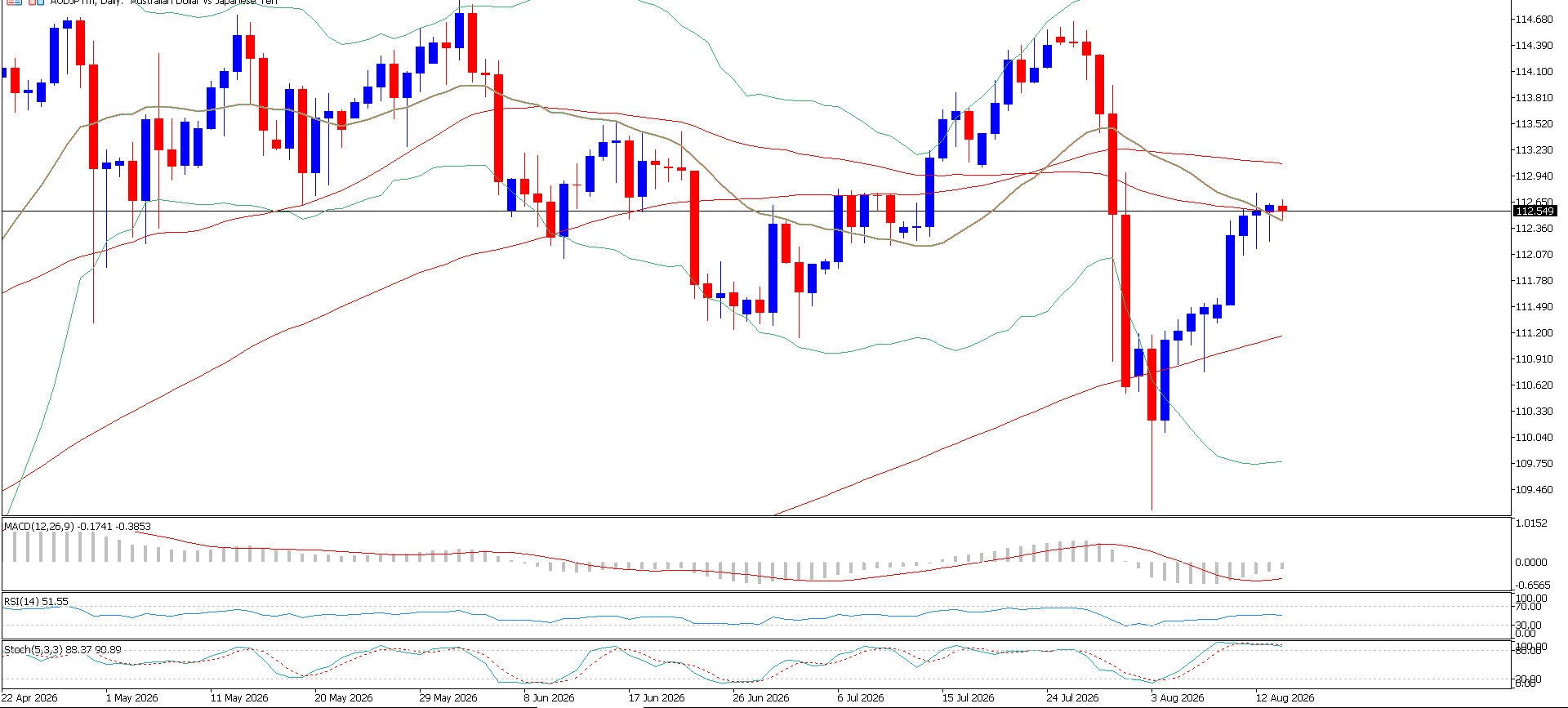 AUD/JPY