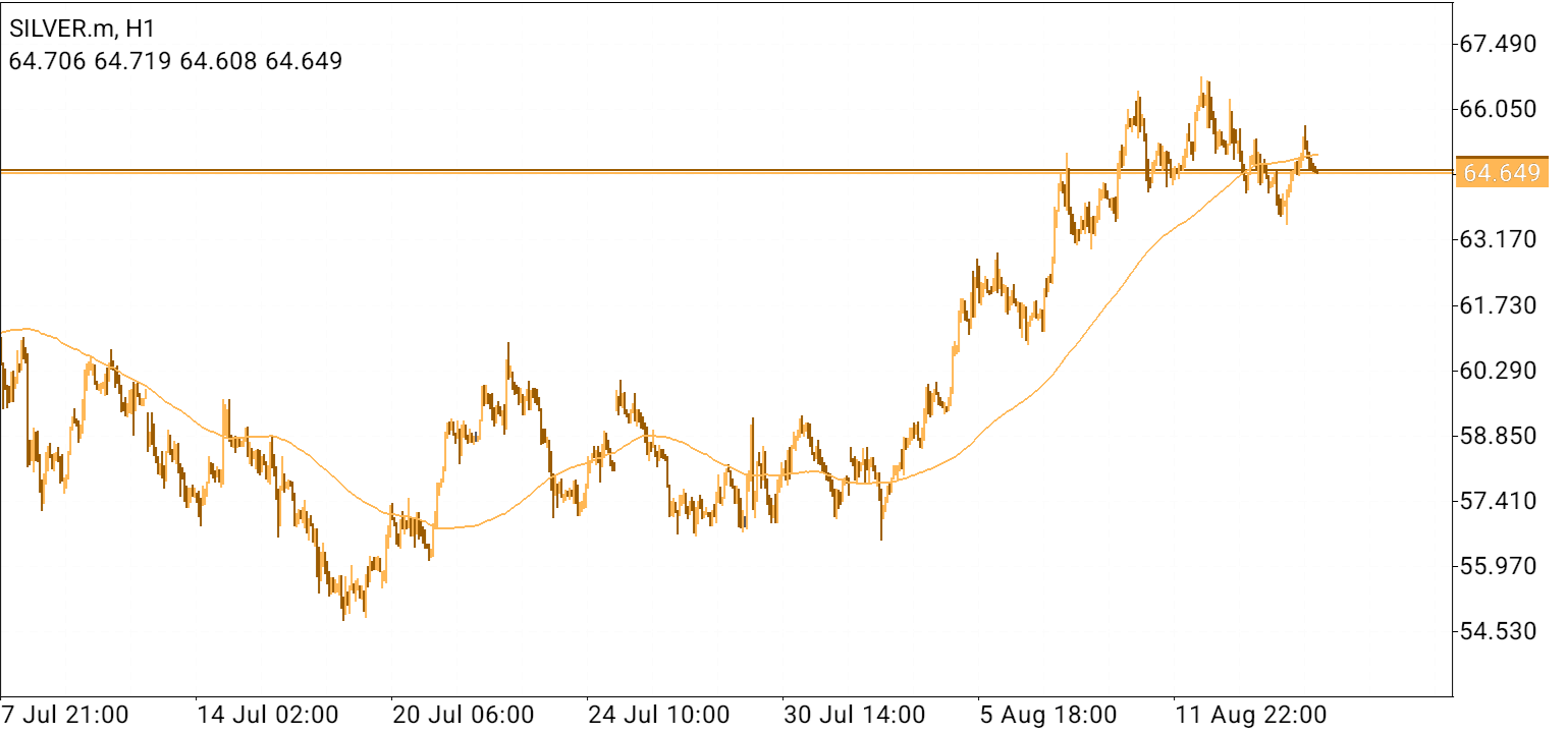 XAG/USD, SILVER