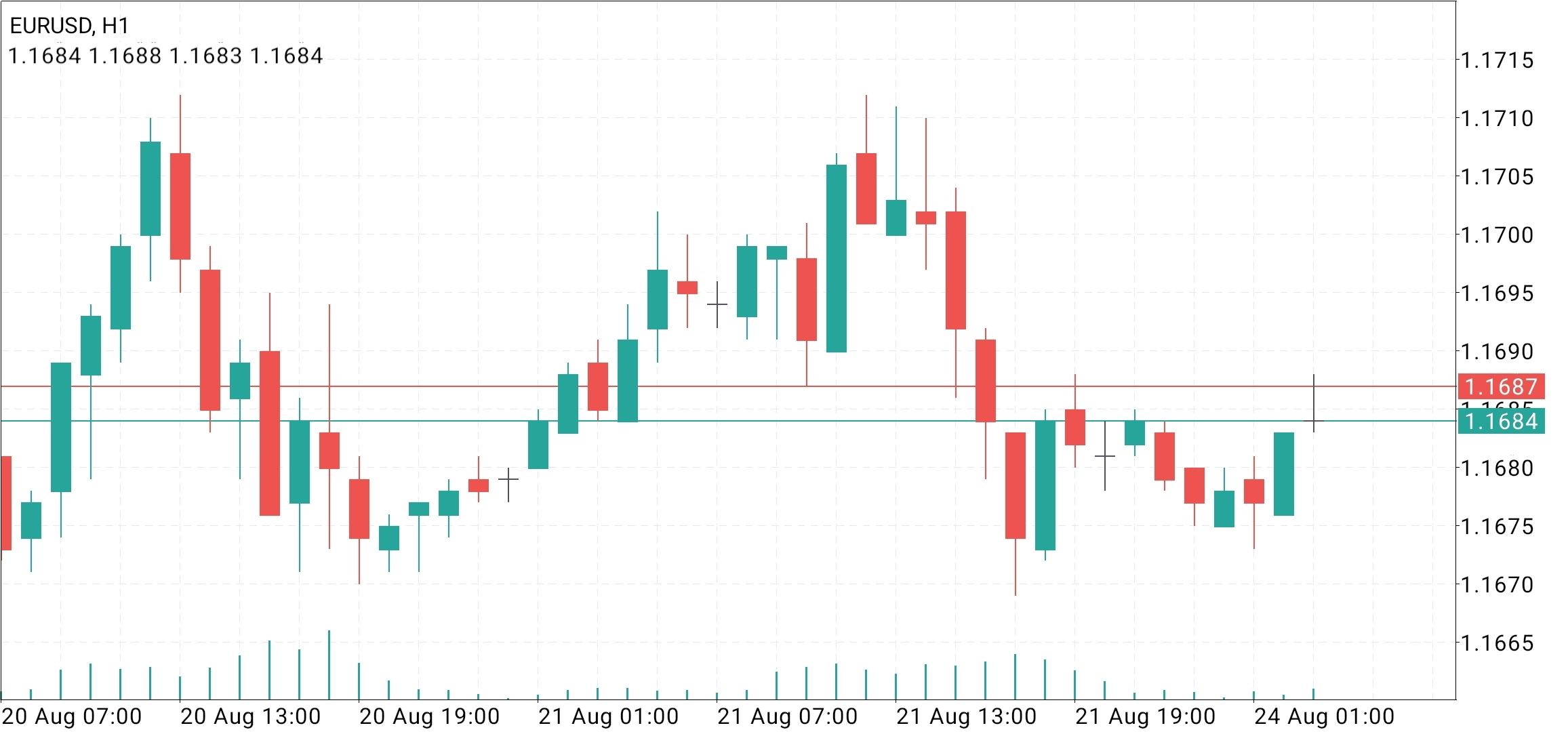 EUR/USD