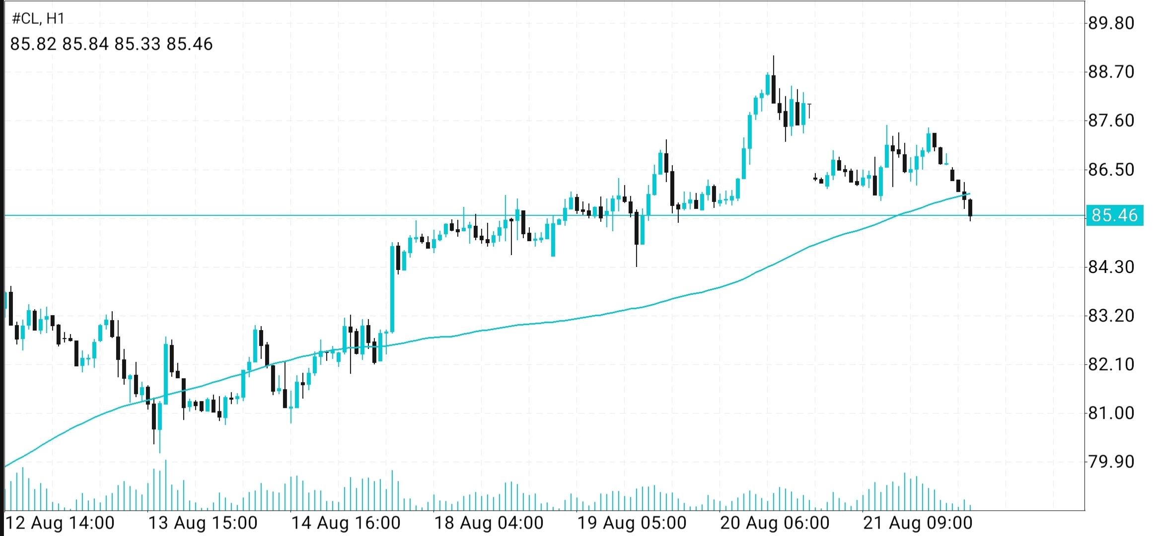CL/Crude Oil