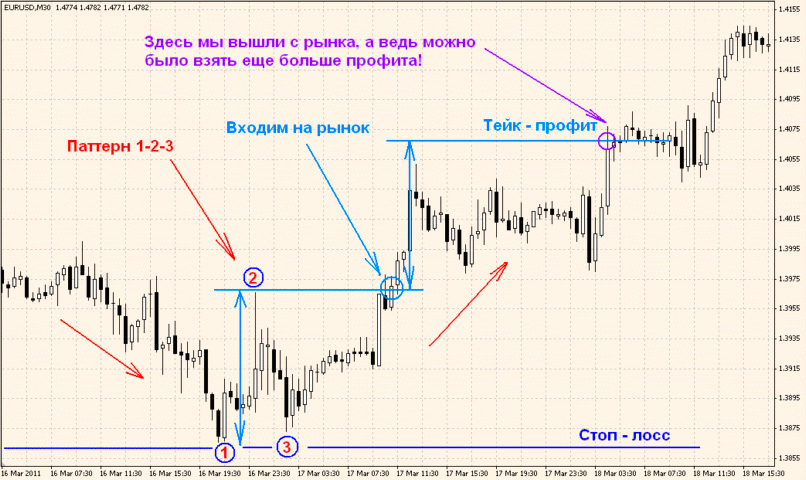 Паттерны на бирже. Паттерны торговли на бирже. Свечные паттерны в трейдинге. Паттерны в торговле. Паттерн 1-2-3.