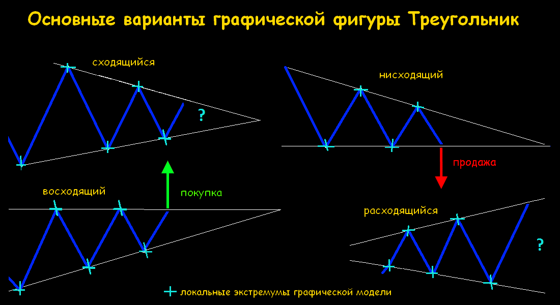 Фигура теханализа треугольник. Фигура восходящий треугольник на графике. Фигура расширяющийся треугольник в трейдинге. Фигура треугольник в трейдинге на графике. Восходящий в 4 доме