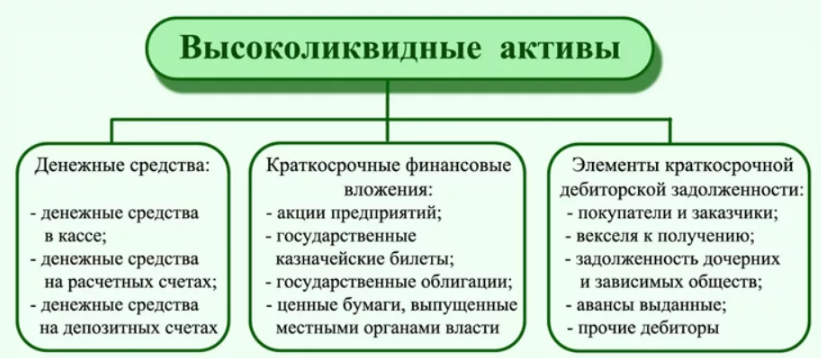 Активы компании это. Высоколиквидные Активы. К высоколиквидным активам относят. Высоколиквидные Активы примеры. Высоколиквидные средства это.