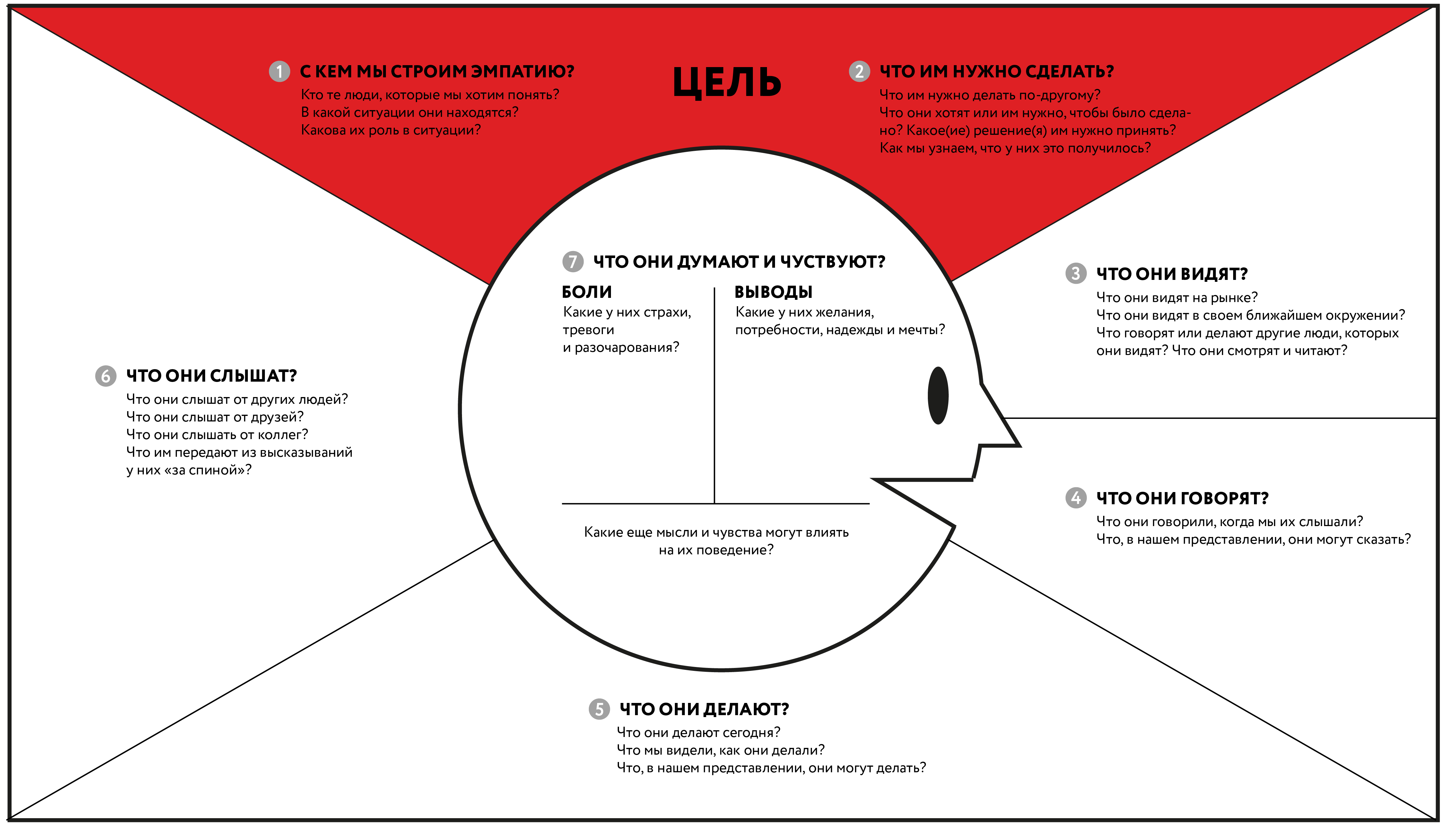 Метод делая. Карта эмпатии Остервальдер. Карта эмпатии целевой аудитории. Карта эмпатии шаблон. Карта эмпатии клиента пример.