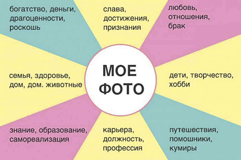 Как правильно сделать и активировать карту желаний: пошаговая инструкция | MARIECLAIRE