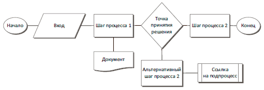 Схема выбора без возвращений