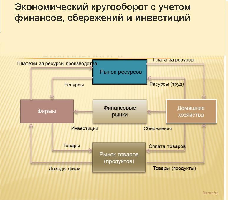 Экономический кругооборот. Кругооборот инвестиций. Кругооборот производства. Кругооборот хозяйственных средств бухгалтерский учет.