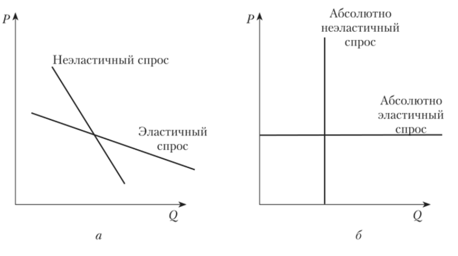 Абсолютно эластичный товар. График эластичного и неэластичного спроса. Эластичный и неэластичный спрос графики. График абсолютной эластичности спроса. График абсолютно эластичного и неэластичного спроса.