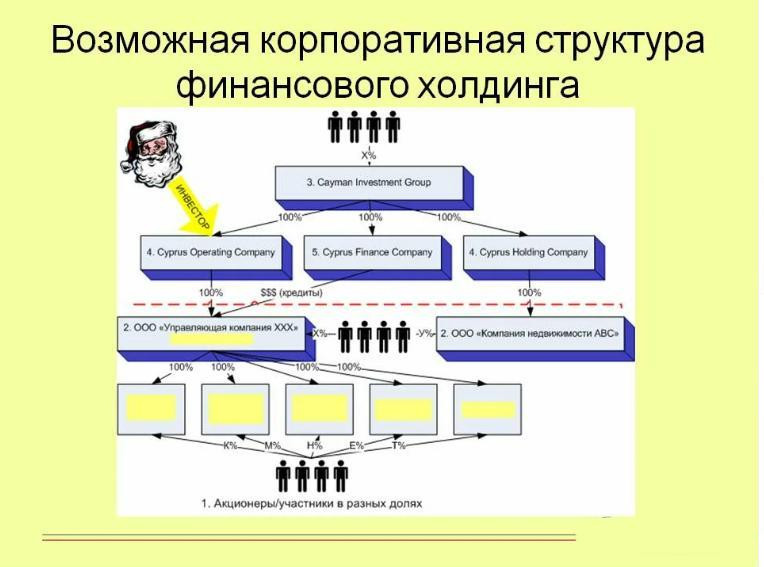 Холдинг где находится. Организационная структура финансового холдинга. Структура управления холдинга с управляющей компанией. Схема корпоративной структуры организации. Организационная структура холдинга с управляющей компанией.