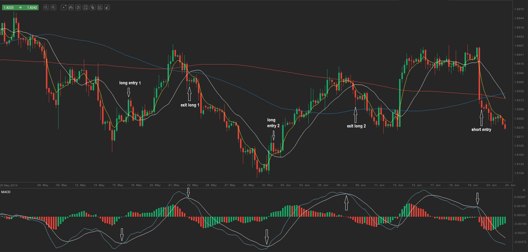 Средние в трейдинге. 200 Sma форекс. Sma MACD стратегия. Дивергенция скользящих средних форекс. Экспонентная скользящая средняя и индикатор MACD.