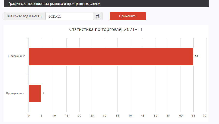 Коэффициенты графиков. Проигрышные. Проигрышная.