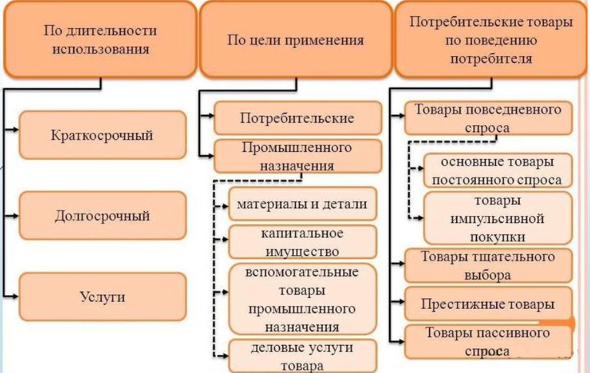 Основные виды продукции. Классификация товаров. Виды товаров. Виды классификации товаров. Классификация видов продукции.