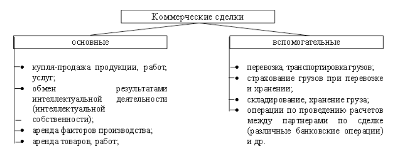 Формы торговой сделки. Основные этапы заключения коммерческой сделки. Типы коммерческих сделок. Классификация видов сделок. Сделки понятие виды формы.