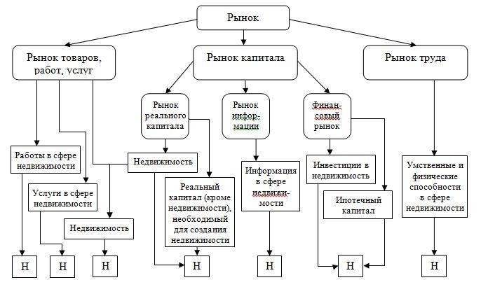 Субъекты рынка недвижимости схема