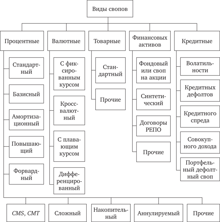 Вид договора финансирования. Виды свопов. Валютный своп виды. Виды своп контрактов. Схема процентного свопа.