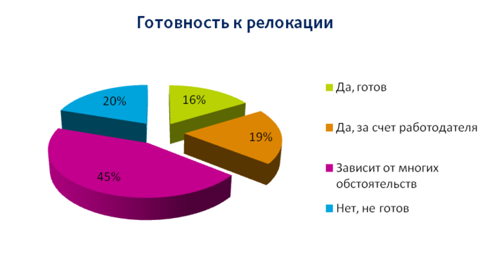 Релокационный пакет что это. Готовность к релокации. Реаллокация сотрудника. Релокация компании. Релокация кадров.