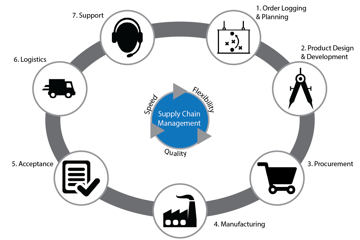 Управление транспортной цепью. Управление цепями поставок Supply Chain Management. Система управления цепочками поставок (SCM). SCM управление цепями поставок. Логистические Цепочки поставок.